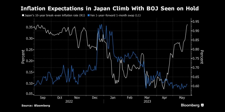 日本通胀预期攀升，日本央行按兵不动 - 行情走势分析 - 股指、黄金、外汇、原油 - 财经图表/统计图表/分析图表/经济指标【GDP-CPI-PMI-非农】 - 彭博社 - Bloomberg - 市场矩阵