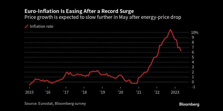 欧元通货膨胀在创纪录的飙升之后开始缓和在能源价格下跌后，预计5月份价格增长将进一步放缓 - 行情走势分析 - 股指、黄金、外汇、原油 - 财经图表/统计图表/分析图表/经济指标【GDP-CPI-PMI-非农】 - 彭博社 - Bloomberg - 市场矩阵