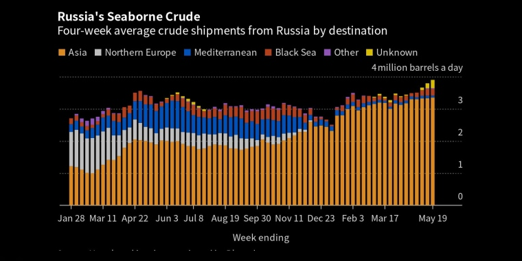 俄罗斯的海运原油从俄罗斯按目的地计算的平均四周原油运输量 - 行情走势分析 - 股指、黄金、外汇、原油 - 财经图表/统计图表/分析图表/经济指标【GDP-CPI-PMI-非农】 - 彭博社 - Bloomberg - 市场矩阵