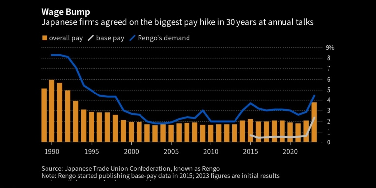 日本企业在年度谈判中就30年来最大的加薪达成一致 - 行情走势分析 - 股指、黄金、外汇、原油 - 财经图表/统计图表/分析图表/经济指标【GDP-CPI-PMI-非农】 - 彭博社 - Bloomberg - 市场矩阵