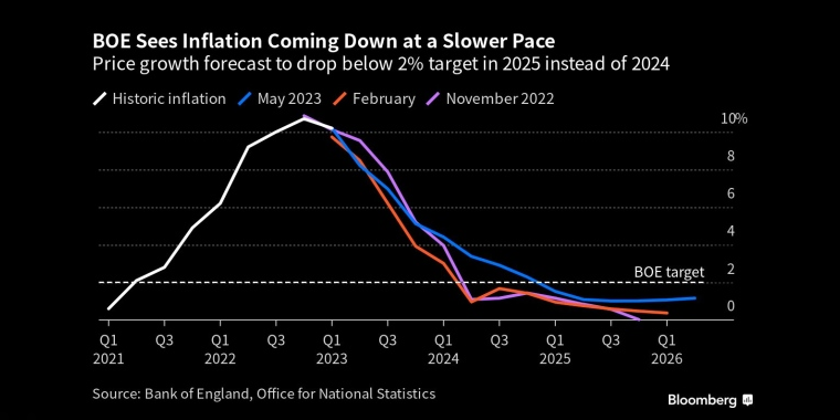 英国央行预计通胀将以较慢速度下降价格增长预计将在2025年而不是2024年跌破2%的目标 - 行情走势分析 - 股指、黄金、外汇、原油 - 财经图表/统计图表/分析图表/经济指标【GDP-CPI-PMI-非农】 - 彭博社 - Bloomberg - 市场矩阵