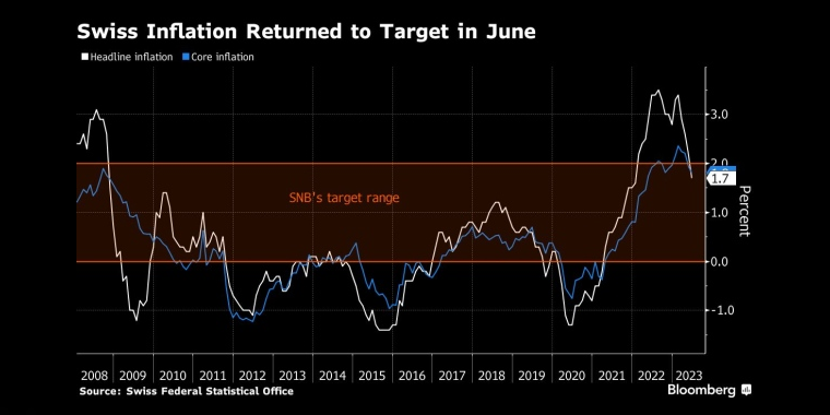 瑞士通胀在6月份回到了目标水平 - 行情走势分析 - 股指、黄金、外汇、原油 - 财经图表/统计图表/分析图表/经济指标【GDP-CPI-PMI-非农】 - 彭博社 - Bloomberg - 市场矩阵