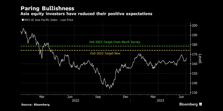 亚洲股票投资者的乐观情绪减弱，降低了他们的乐观预期 - 行情走势分析 - 股指、黄金、外汇、原油 - 财经图表/统计图表/分析图表/经济指标【GDP-CPI-PMI-非农】 - 彭博社 - Bloomberg - 市场矩阵