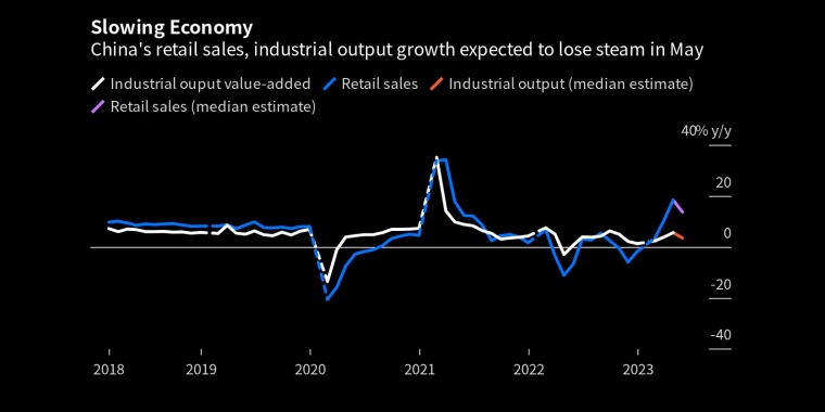 经济放缓预计5月份中国零售销售、工业产出增长将失去动力 - 行情走势分析 - 股指、黄金、外汇、原油 - 财经图表/统计图表/分析图表/经济指标【GDP-CPI-PMI-非农】 - 彭博社 - Bloomberg - 市场矩阵