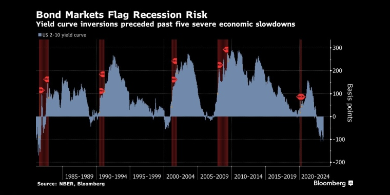 债券市场显示出衰退风险收益率曲线倒挂发生在过去五次严重的经济放缓之前 - 行情走势分析 - 股指、黄金、外汇、原油 - 财经图表/统计图表/分析图表/经济指标【GDP-CPI-PMI-非农】 - 彭博社 - Bloomberg - 市场矩阵