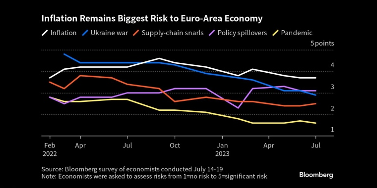 通胀仍是欧元区经济面临的最大风险 - 行情走势分析 - 股指、黄金、外汇、原油 - 财经图表/统计图表/分析图表/经济指标【GDP-CPI-PMI-非农】 - 彭博社 - Bloomberg - 市场矩阵