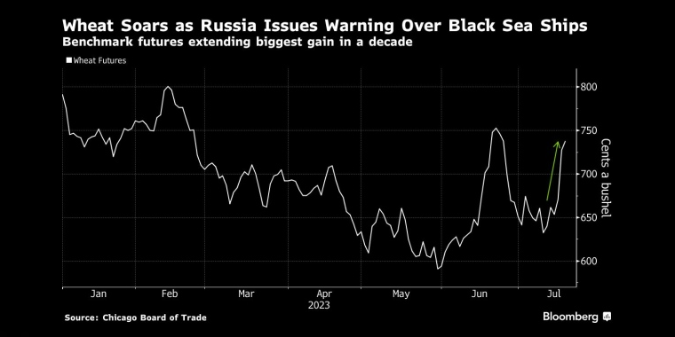 俄罗斯对黑海船只发出警告，小麦价格飙升基准期货延续10年来最大涨幅 - 行情走势分析 - 股指、黄金、外汇、原油 - 财经图表/统计图表/分析图表/经济指标【GDP-CPI-PMI-非农】 - 彭博社 - Bloomberg - 市场矩阵