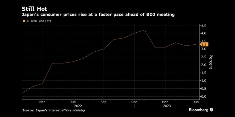还是热日本央行会议召开前，日本消费者价格上涨速度加快 - 行情走势分析 - 股指、黄金、外汇、原油 - 财经图表/统计图表/分析图表/经济指标【GDP-CPI-PMI-非农】 - 彭博社 - Bloomberg - 市场矩阵