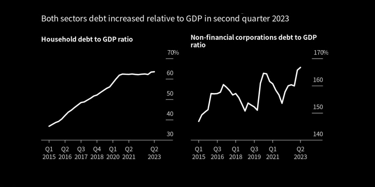 2023年第二季度，这两个行业的债务相对于GDP都有所增加 - 行情走势分析 - 股指、黄金、外汇、原油 - 财经图表/统计图表/分析图表/经济指标【GDP-CPI-PMI-非农】 - 彭博社 - Bloomberg - 市场矩阵