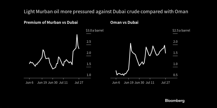 与阿曼原油相比，轻质德班原油对迪拜原油的压力更大 - 行情走势分析 - 股指、黄金、外汇、原油 - 财经图表/统计图表/分析图表/经济指标【GDP-CPI-PMI-非农】 - 彭博社 - Bloomberg - 市场矩阵