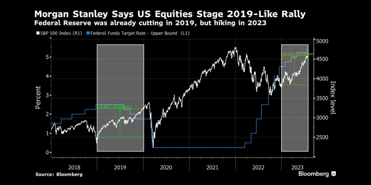 摩根士丹利称美国股市进入2019年那样的反弹阶段美联储已经在2019年降息，但在2023年加息 - 行情走势分析 - 股指、黄金、外汇、原油 - 财经图表/统计图表/分析图表/经济指标【GDP-CPI-PMI-非农】 - 彭博社 - Bloomberg - 市场矩阵