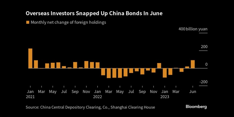 海外投资者在6月份抢购中国债券 - 行情走势分析 - 股指、黄金、外汇、原油 - 财经图表/统计图表/分析图表/经济指标【GDP-CPI-PMI-非农】 - 彭博社 - Bloomberg - 市场矩阵