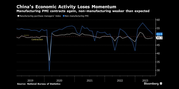 中国经济活动失去动力制造业PMI再次收缩，非制造业弱于预期 - 行情走势分析 - 股指、黄金、外汇、原油 - 财经图表/统计图表/分析图表/经济指标【GDP-CPI-PMI-非农】 - 彭博社 - Bloomberg - 市场矩阵