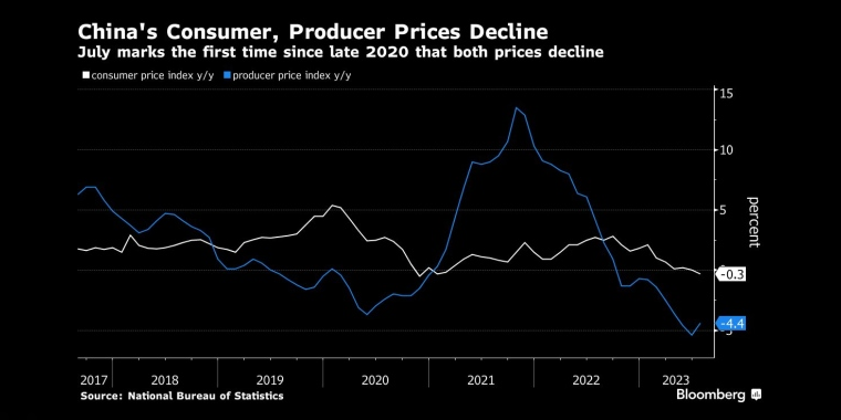7月份，中国消费者物价和生产者价格双双下降，这是自2020年底以来的首次 - 行情走势分析 - 股指、黄金、外汇、原油 - 财经图表/统计图表/分析图表/经济指标【GDP-CPI-PMI-非农】 - 彭博社 - Bloomberg - 市场矩阵