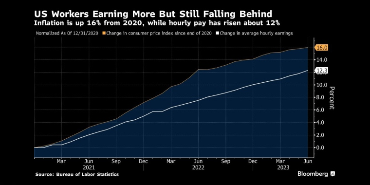 自2020年以来，美国工人收入增加但仍落后于通货膨胀率，增长了16%，而时薪增长了约12% - 行情走势分析 - 股指、黄金、外汇、原油 - 财经图表/统计图表/分析图表/经济指标【GDP-CPI-PMI-非农】 - 彭博社 - Bloomberg - 市场矩阵