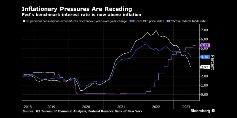 通胀压力正在消退美联储的基准利率现在高于通胀率 - 行情走势分析 - 股指、黄金、外汇、原油 - 财经图表/统计图表/分析图表/经济指标【GDP-CPI-PMI-非农】 - 彭博社 - Bloomberg - 市场矩阵
