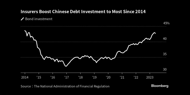 保险公司对中国债务投资增至2014年以来最高水平 - 行情走势分析 - 股指、黄金、外汇、原油 - 财经图表/统计图表/分析图表/经济指标【GDP-CPI-PMI-非农】 - 彭博社 - Bloomberg - 市场矩阵
