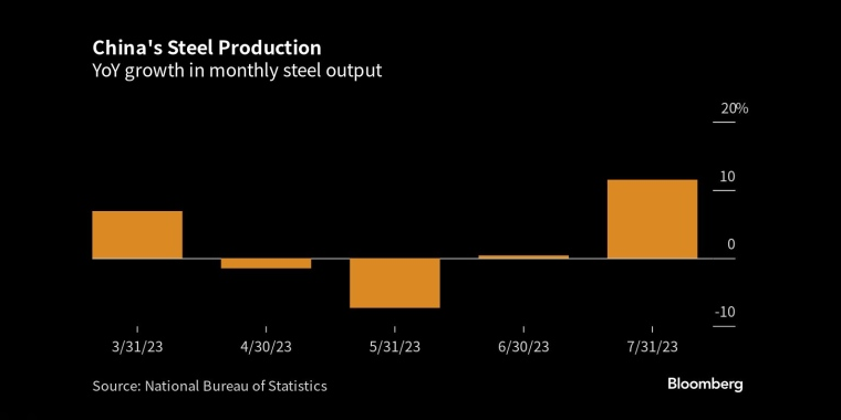中国钢铁产量月度钢铁产量同比增长 - 行情走势分析 - 股指、黄金、外汇、原油 - 财经图表/统计图表/分析图表/经济指标【GDP-CPI-PMI-非农】 - 彭博社 - Bloomberg - 市场矩阵
