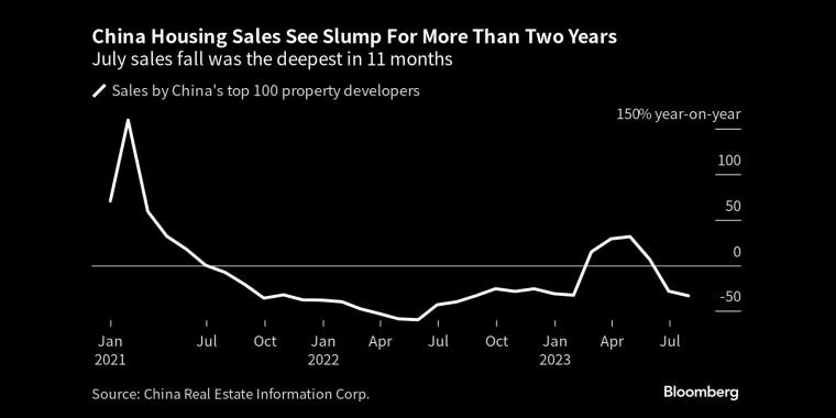 中国7月房屋销售创11个月来最大跌幅 - 行情走势分析 - 股指、黄金、外汇、原油 - 财经图表/统计图表/分析图表/经济指标【GDP-CPI-PMI-非农】 - 彭博社 - Bloomberg - 市场矩阵