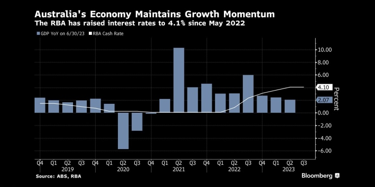 澳大利亚经济保持增长势头自2022年5月以来，澳大利亚央行已将利率上调至4.1% - 行情走势分析 - 股指、黄金、外汇、原油 - 财经图表/统计图表/分析图表/经济指标【GDP-CPI-PMI-非农】 - 彭博社 - Bloomberg - 市场矩阵