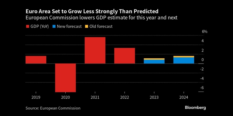 欧元区经济增长将低于预期欧盟委员会下调了今明两年的GDP预期 - 行情走势分析 - 股指、黄金、外汇、原油 - 财经图表/统计图表/分析图表/经济指标【GDP-CPI-PMI-非农】 - 彭博社 - Bloomberg - 市场矩阵
