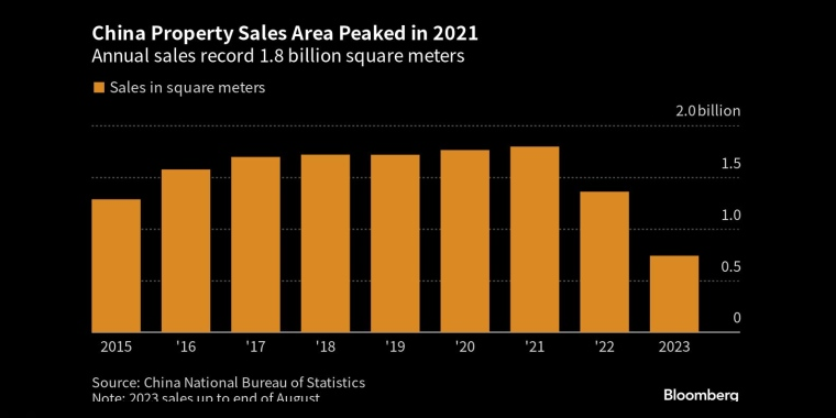中国房地产销售面积在2021年达到顶峰，年销售面积达到创纪录的18亿平方米 - 行情走势分析 - 股指、黄金、外汇、原油 - 财经图表/统计图表/分析图表/经济指标【GDP-CPI-PMI-非农】 - 彭博社 - Bloomberg - 市场矩阵
