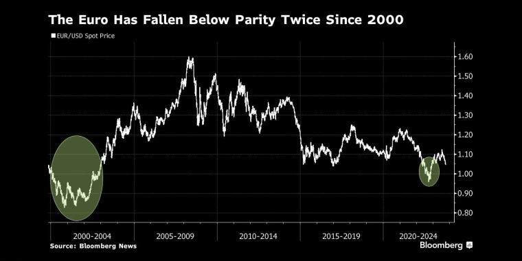 自2000年以来，欧元已经两次跌破平价 - 行情走势分析 - 股指、黄金、外汇、原油 - 财经图表/统计图表/分析图表/经济指标【GDP-CPI-PMI-非农】 - 彭博社 - Bloomberg - 市场矩阵
