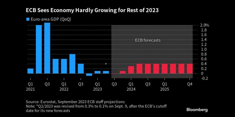 欧洲央行预计2023年剩余时间经济难以增长 - 行情走势分析 - 股指、黄金、外汇、原油 - 财经图表/统计图表/分析图表/经济指标【GDP-CPI-PMI-非农】 - 彭博社 - Bloomberg - 市场矩阵