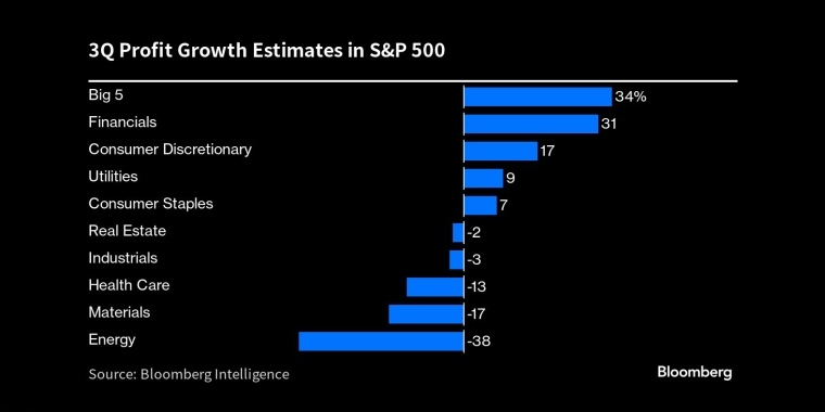 标准普尔500指数成分股第三季度利润增长预估 - 行情走势分析 - 股指、黄金、外汇、原油 - 财经图表/统计图表/分析图表/经济指标【GDP-CPI-PMI-非农】 - 彭博社 - Bloomberg - 市场矩阵