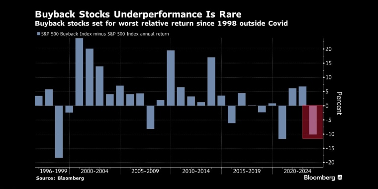 回购股票的相对回报率将创下1998年以来的最低水平 - 行情走势分析 - 股指、黄金、外汇、原油 - 财经图表/统计图表/分析图表/经济指标【GDP-CPI-PMI-非农】 - 彭博社 - Bloomberg - 市场矩阵