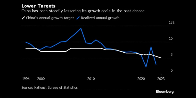 较低的目标在过去十年中，中国一直在稳步降低其增长目标 - 行情走势分析 - 股指、黄金、外汇、原油 - 财经图表/统计图表/分析图表/经济指标【GDP-CPI-PMI-非农】 - 彭博社 - Bloomberg - 市场矩阵