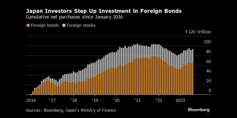 日本投资者加大对外国债券的投资自2016年1月以来的累计净购买 - 行情走势分析 - 股指、黄金、外汇、原油 - 财经图表/统计图表/分析图表/经济指标【GDP-CPI-PMI-非农】 - 彭博社 - Bloomberg - 市场矩阵