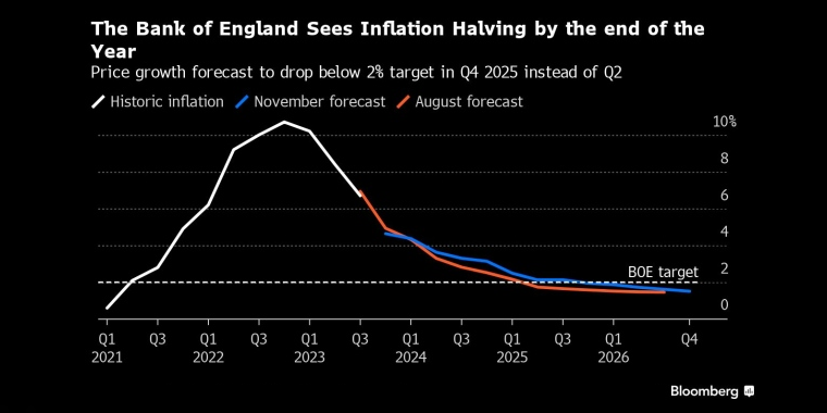 英格兰银行预计到今年年底通货膨胀率将减半 - 行情走势分析 - 股指、黄金、外汇、原油 - 财经图表/统计图表/分析图表/经济指标【GDP-CPI-PMI-非农】 - 彭博社 - Bloomberg - 市场矩阵