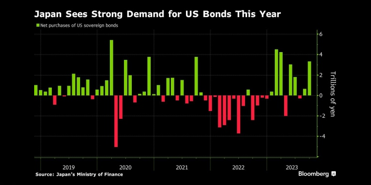日本预计今年对美国国债的需求强劲 - 行情走势分析 - 股指、黄金、外汇、原油 - 财经图表/统计图表/分析图表/经济指标【GDP-CPI-PMI-非农】 - 彭博社 - Bloomberg - 市场矩阵