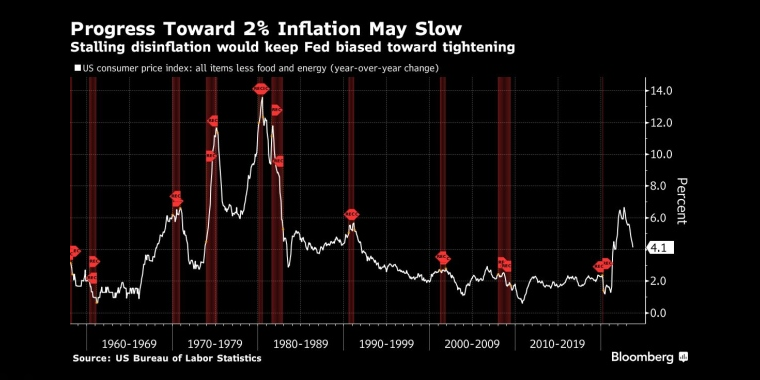 通货膨胀率向2%的进展可能会缓慢。通货紧缩停滞将使美联储倾向于紧缩政策 - 行情走势分析 - 股指、黄金、外汇、原油 - 财经图表/统计图表/分析图表/经济指标【GDP-CPI-PMI-非农】 - 彭博社 - Bloomberg - 市场矩阵