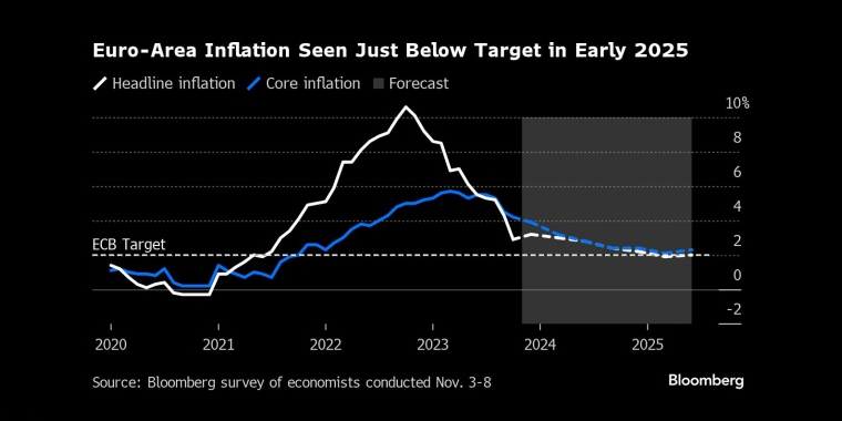 2025年初欧元区通胀预期略低于目标 - 行情走势分析 - 股指、黄金、外汇、原油 - 财经图表/统计图表/分析图表/经济指标【GDP-CPI-PMI-非农】 - 彭博社 - Bloomberg - 市场矩阵