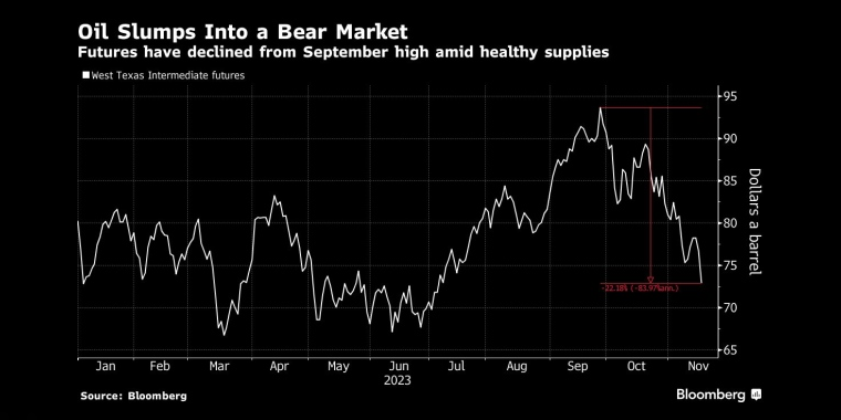 油价跌入熊市由于供应健康，期货价格从9月份的高点回落 - 行情走势分析 - 股指、黄金、外汇、原油 - 财经图表/统计图表/分析图表/经济指标【GDP-CPI-PMI-非农】 - 彭博社 - Bloomberg - 市场矩阵