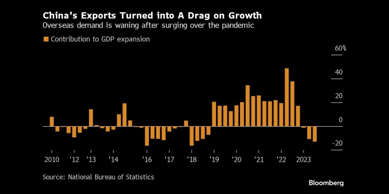 中国出口拖累经济增长海外需求在新冠疫情期间大幅增长后，正在逐渐减弱 - 行情走势分析 - 股指、黄金、外汇、原油 - 财经图表/统计图表/分析图表/经济指标【GDP-CPI-PMI-非农】 - 彭博社 - Bloomberg - 市场矩阵