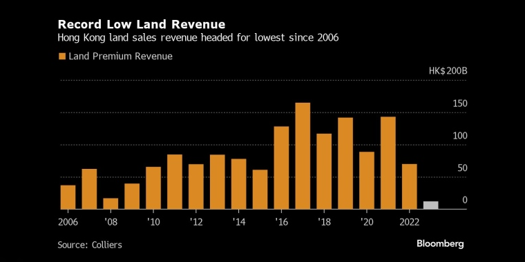 土地收入创历史新低香港土地销售收入跌至2006年以来的最低水平 - 行情走势分析 - 股指、黄金、外汇、原油 - 财经图表/统计图表/分析图表/经济指标【GDP-CPI-PMI-非农】 - 彭博社 - Bloomberg - 市场矩阵