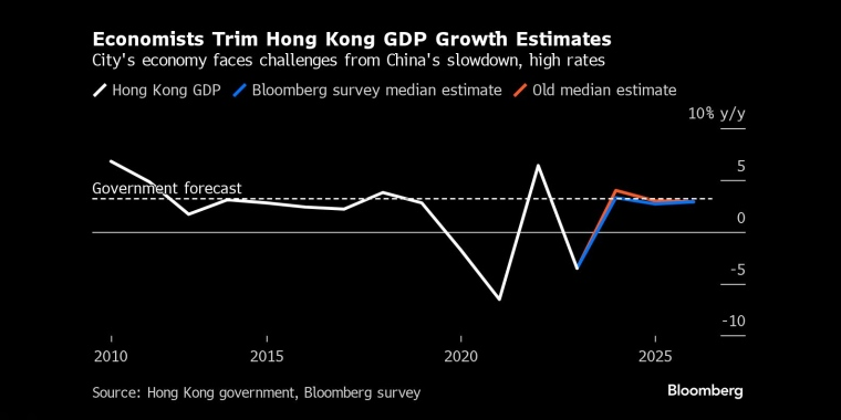 经济学家下调香港GDP增长预期香港经济面临来自中国经济放缓、高利率的挑战 - 行情走势分析 - 股指、黄金、外汇、原油 - 财经图表/统计图表/分析图表/经济指标【GDP-CPI-PMI-非农】 - 彭博社 - Bloomberg - 市场矩阵