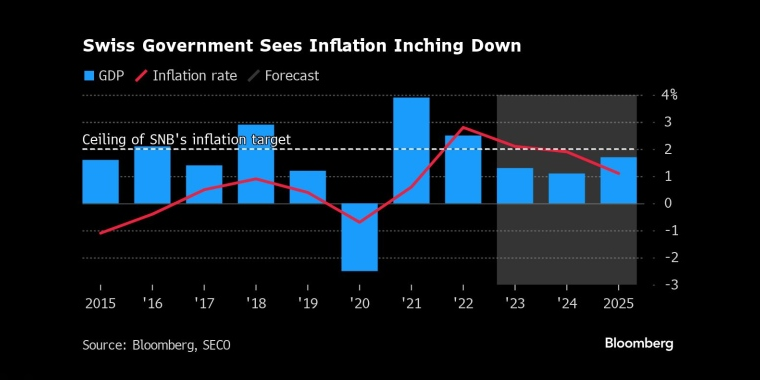 瑞士政府认为通货膨胀正在缓慢下降 - 行情走势分析 - 股指、黄金、外汇、原油 - 财经图表/统计图表/分析图表/经济指标【GDP-CPI-PMI-非农】 - 彭博社 - Bloomberg - 市场矩阵