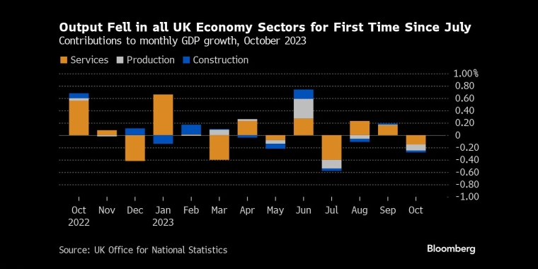 自去年7月以来，英国所有经济部门的产出首次下降对月度GDP增长的贡献，2023年10月 - 行情走势分析 - 股指、黄金、外汇、原油 - 财经图表/统计图表/分析图表/经济指标【GDP-CPI-PMI-非农】 - 彭博社 - Bloomberg - 市场矩阵