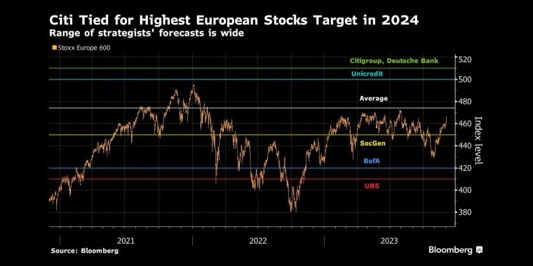 花旗成为2024年欧洲股票最高目标策略师们的预测范围很广 - 行情走势分析 - 股指、黄金、外汇、原油 - 财经图表/统计图表/分析图表/经济指标【GDP-CPI-PMI-非农】 - 彭博社 - Bloomberg - 市场矩阵