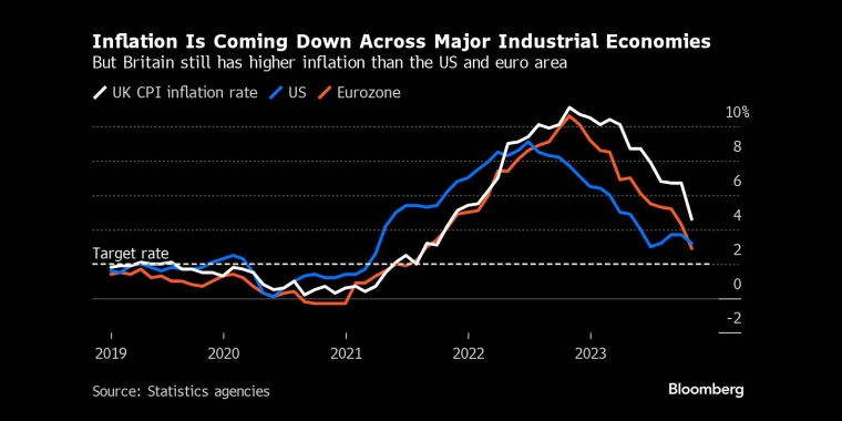 主要工业经济体的通货膨胀率正在下降但英国的通胀率仍高于美国和欧元区 - 行情走势分析 - 股指、黄金、外汇、原油 - 财经图表/统计图表/分析图表/经济指标【GDP-CPI-PMI-非农】 - 彭博社 - Bloomberg - 市场矩阵