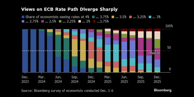 对欧洲央行利率路径的看法分歧很大 - 行情走势分析 - 股指、黄金、外汇、原油 - 财经图表/统计图表/分析图表/经济指标【GDP-CPI-PMI-非农】 - 彭博社 - Bloomberg - 市场矩阵