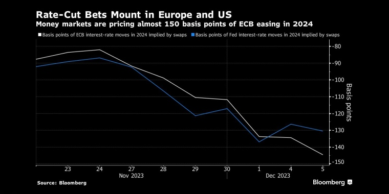 欧美货币市场对欧洲央行在2024年降息的预期上升，预计将达到近150个基点 - 行情走势分析 - 股指、黄金、外汇、原油 - 财经图表/统计图表/分析图表/经济指标【GDP-CPI-PMI-非农】 - 彭博社 - Bloomberg - 市场矩阵