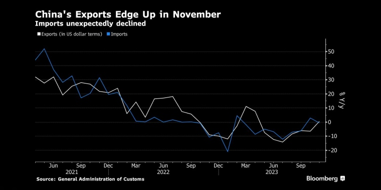 中国11月出口小幅上升进口意外下降 - 行情走势分析 - 股指、黄金、外汇、原油 - 财经图表/统计图表/分析图表/经济指标【GDP-CPI-PMI-非农】 - 彭博社 - Bloomberg - 市场矩阵