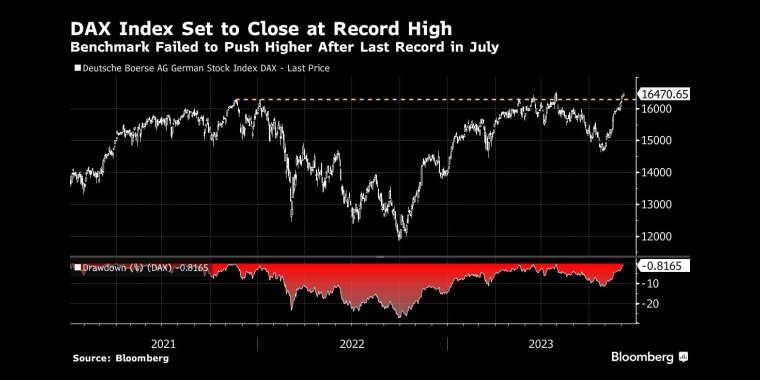 DAX指数在7月创下历史新高后未能继续上涨 - 行情走势分析 - 股指、黄金、外汇、原油 - 财经图表/统计图表/分析图表/经济指标【GDP-CPI-PMI-非农】 - 彭博社 - Bloomberg - 市场矩阵
