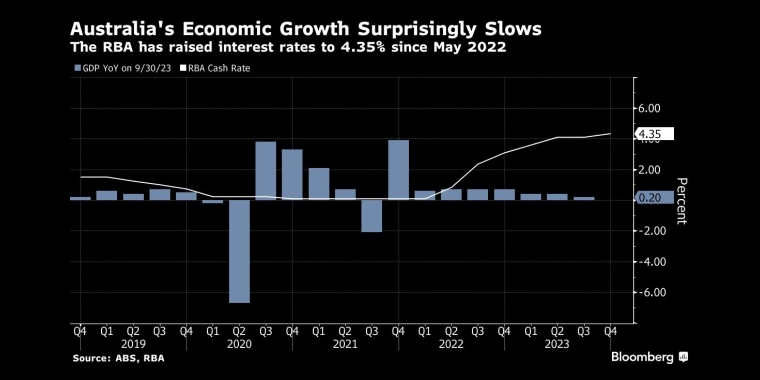 澳大利亚经济增长意外放缓自2022年5月以来，澳大利亚央行已将利率上调至4.35% - 行情走势分析 - 股指、黄金、外汇、原油 - 财经图表/统计图表/分析图表/经济指标【GDP-CPI-PMI-非农】 - 彭博社 - Bloomberg - 市场矩阵