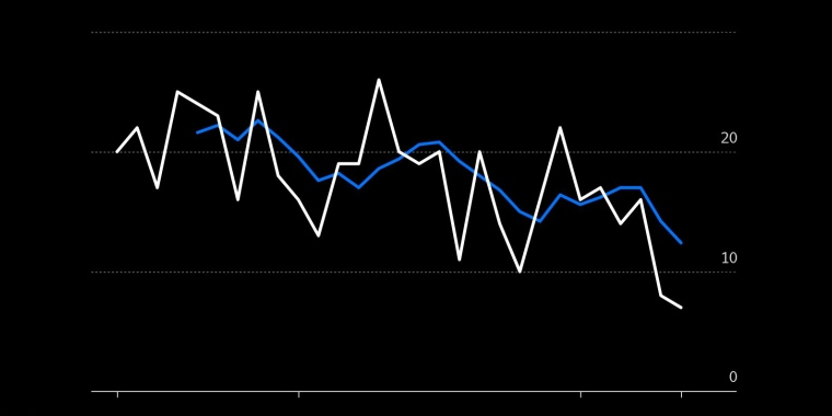 中国30年期国债收益率跌至2005年以来最低 - 行情走势分析 - 股指、黄金、外汇、原油 - 财经图表/统计图表/分析图表/经济指标【GDP-CPI-PMI-非农】 - 彭博社 - Bloomberg - 市场矩阵